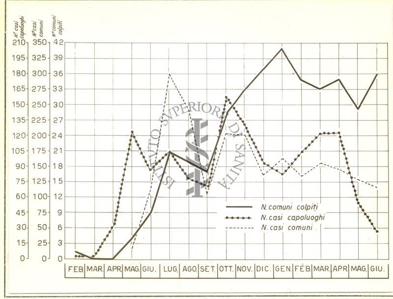 Diagramma riguardante il numero dei comuni colpiti, il numero dei casi capoluoghi e il numero dei casi comuni per vaiolo