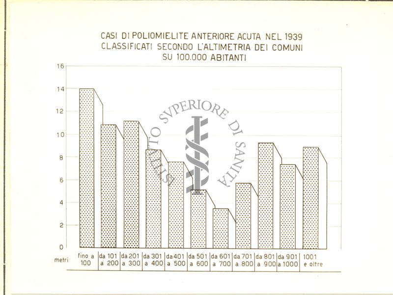 Diagramma riguardante i casi di poliomielite Anteriore Acuta nel 1939 ecc.