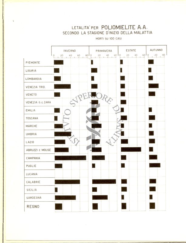 Diagramma riguardante la letalità per poliomielite A. A. ecc.