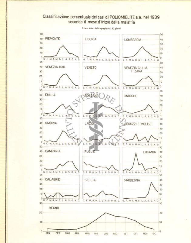 Diagramma riguardante la classificazione dei casi di poliomielite nell'anno1939 ecc.