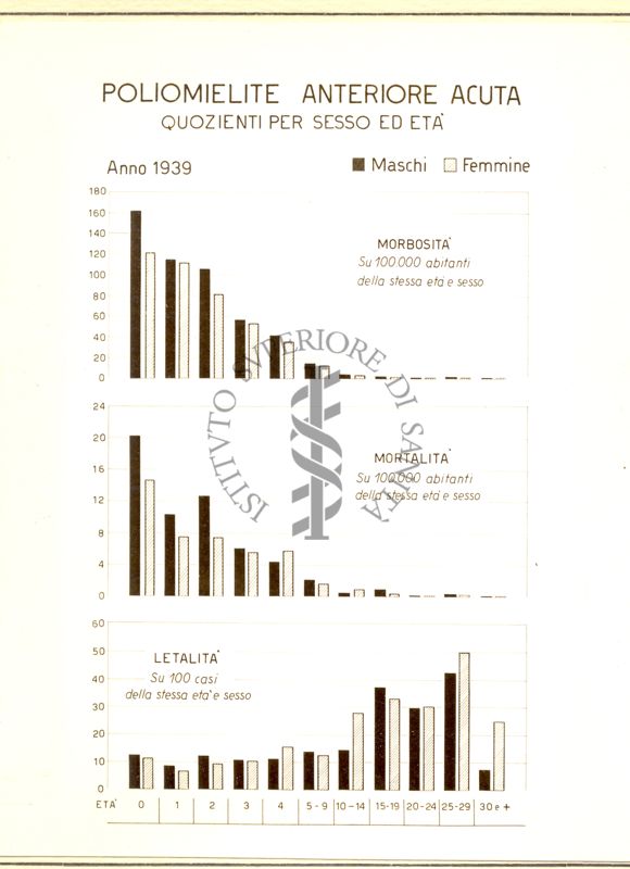 Diagramma riguardante i casi di poliomielite Anteriore Acuta ecc.