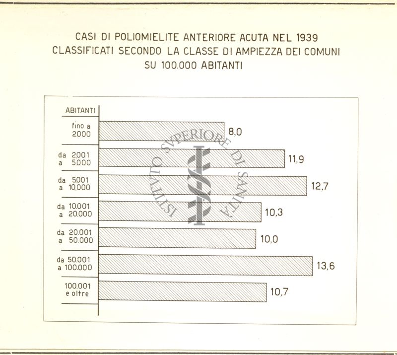 Diagramma riguardante i casi di Poliomielite Acuta nel 1939 ecc.