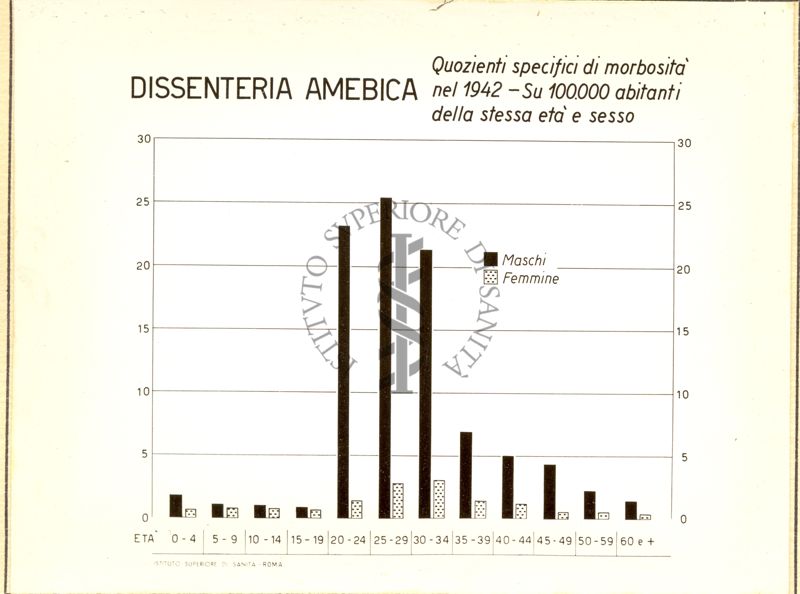 Diagramma riguardante i quozienti specifici di morbosità nel 1942 per dissenteria amebica