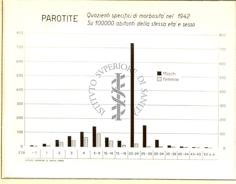 Diagramma riguardante i quozienti specifici di morbosità nel 1942 per parotite