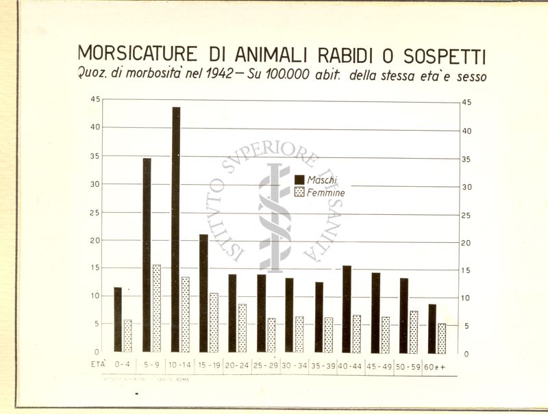 Diagramma riguardante i quozienti specifici di morbosità nel 1942 per morsicature di animali rabidi o sospetti