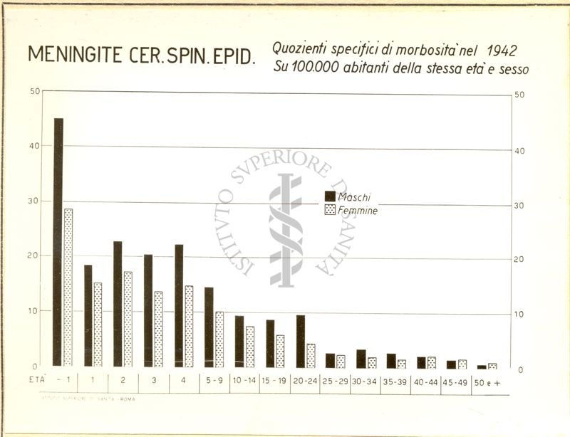 Diagramma riguardante i quozienti specifici di morbosità nel 1942 per meningite cerebro spinale epidemiologica