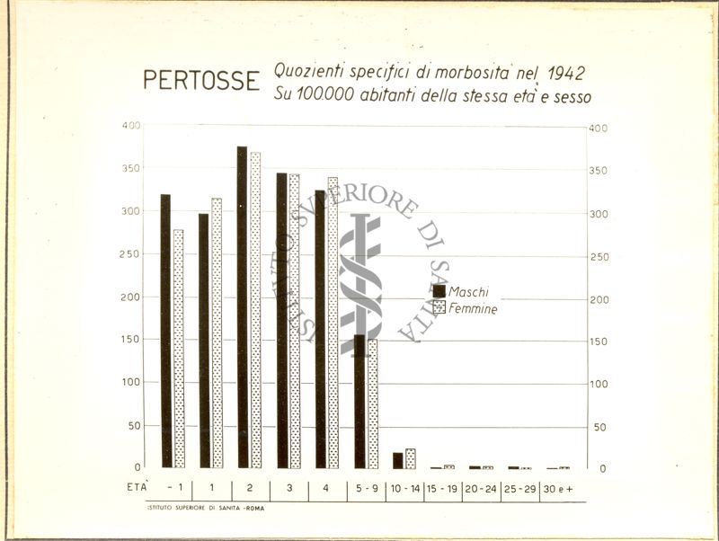 Diagramma riguardante i quozienti specifici di morbosità nel 1942 per Pertosse