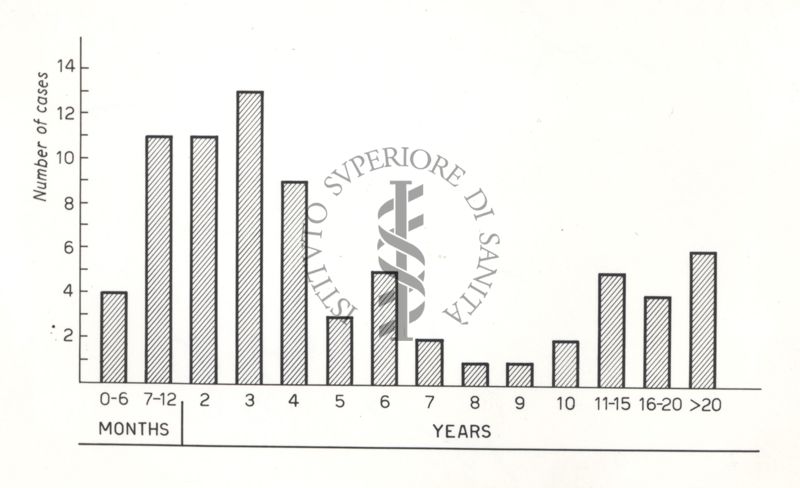 Diagramma riguardante la distribuzione dei casi di una epidemia di gastroenterite in rapporto all'età