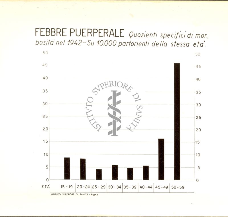 Diagramma riguardante i quozienti specifici di morbosità  nel 1942 per febbre puerperale