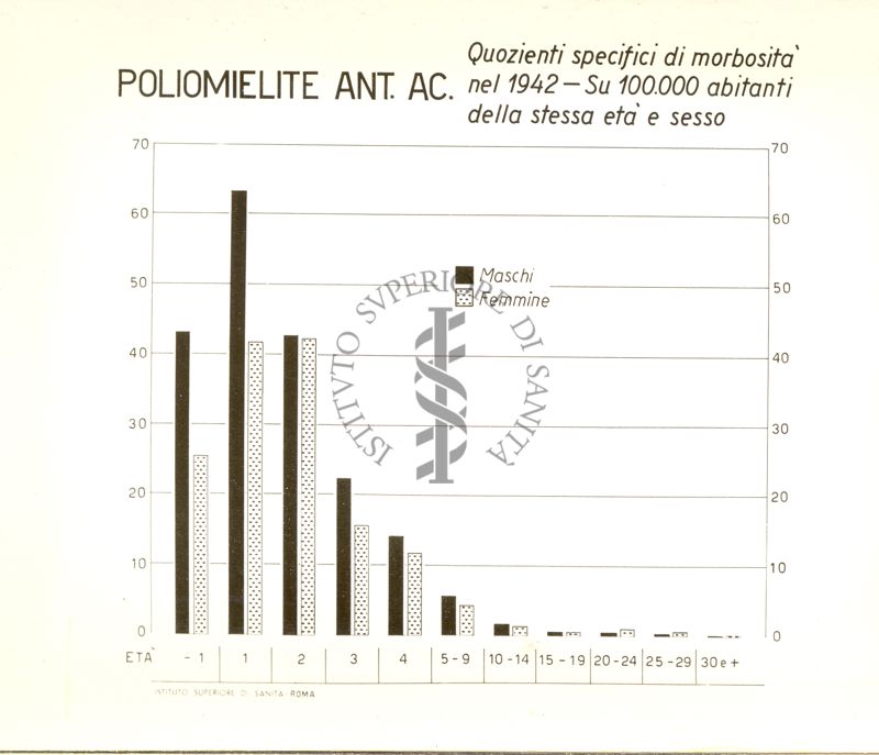 Diagramma riguardante i quozienti specifici di morbosità  nel 1942 per poliomielite Ant. Ac.