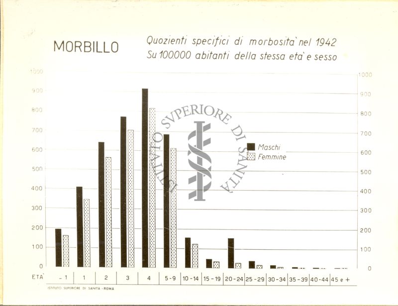 Diagramma riguardante i quozienti specifici di morbosità  nel 1942  per morbillo