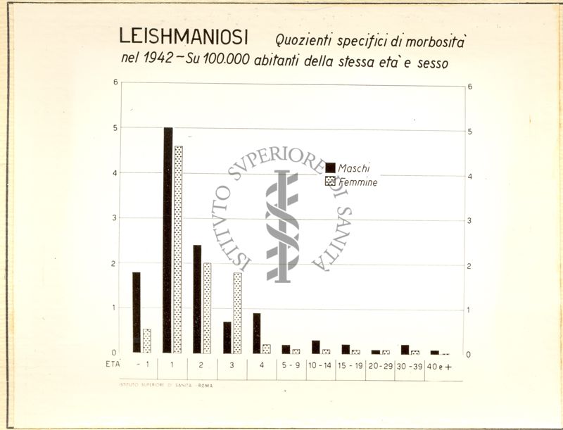 Diagramma riguardante i quozienti specifici di morbosità  nel 1942  per Leishmaniosi