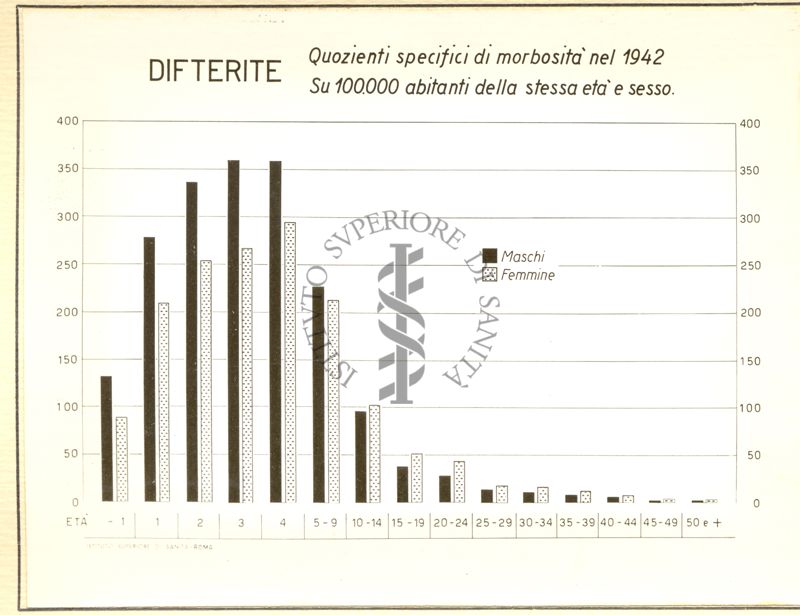 Diagramma riguardante i quozienti specifici di morbosità  nel 1942  per Anchilostomiasi