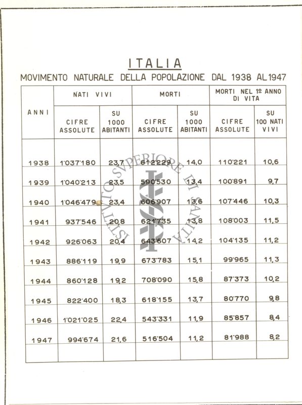 Tabella numerica riguardante il Movimento Naturale della Popolazione in Italia, dal 1938 al 1947