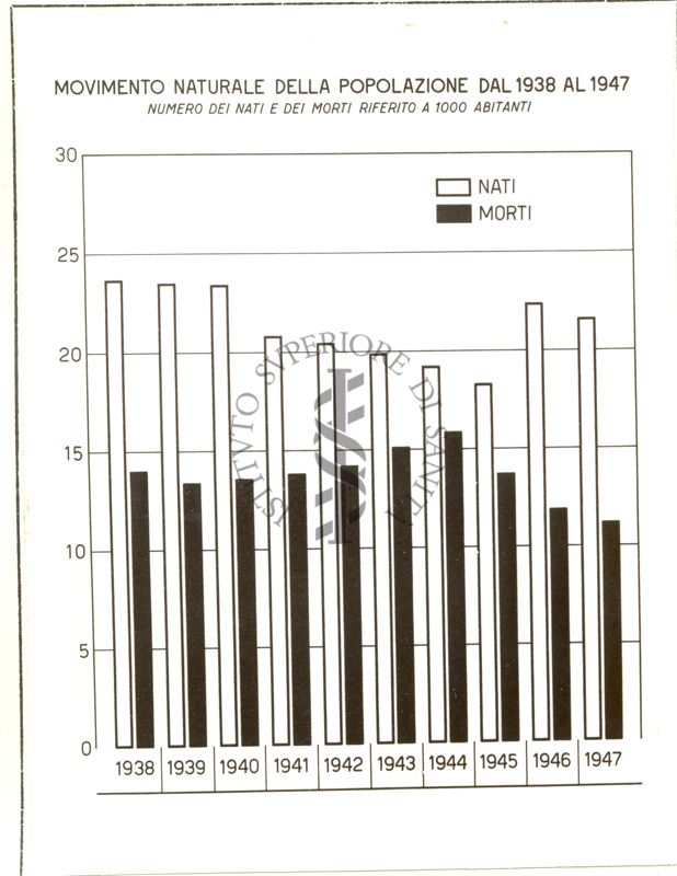 Diagramma riguardante il movimento naturale della popolazione in Italia dal 1938 al 1948