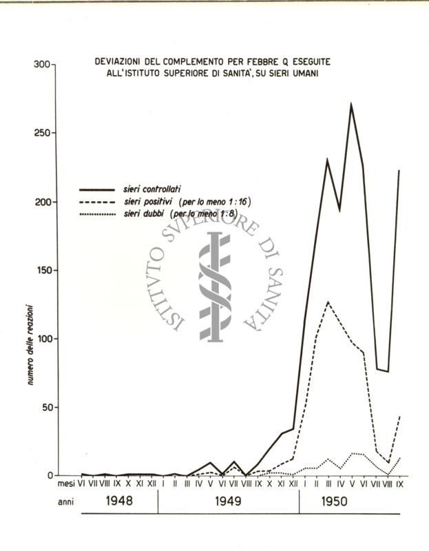 Diagramma riguardante le deviazioni del complemento per febbre C. eseguite all'Istituto Superiore di Sanità, su sieri umani