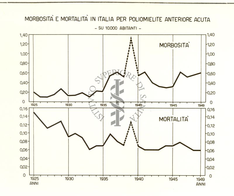 Diagramma riguardante la morbosità e la mortalità in Italia per poliomielite Anteriore Acuta