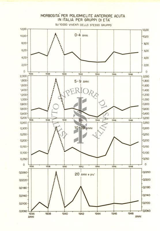 Diagramma riguardante la morbosità per poliomielite Anteriore Acuta in Italia per gruppi di età