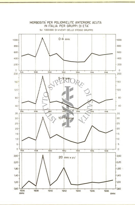 Diagramma riguardante la morbosità per Poliomielite Anteriore Acuta in Italia per gruppi di età