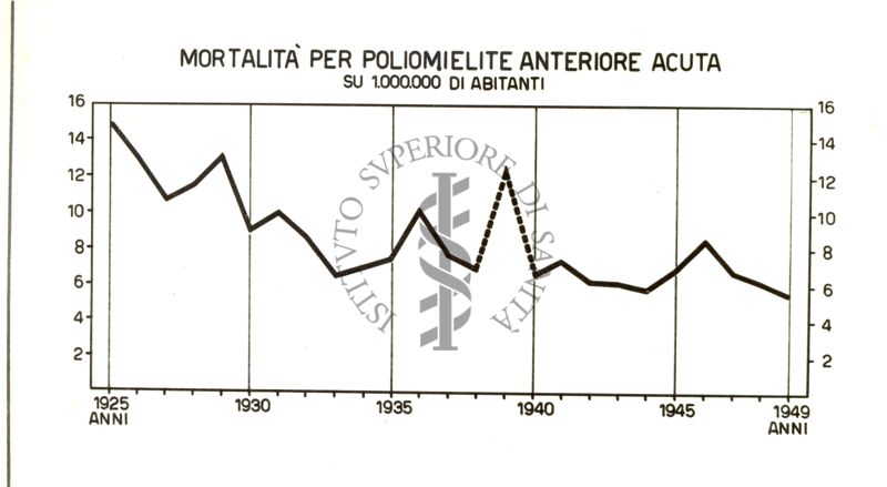 Diagramma riguardante la mortalità per poliomielite Anteriore Acuta su 1.000.000 di abitanti