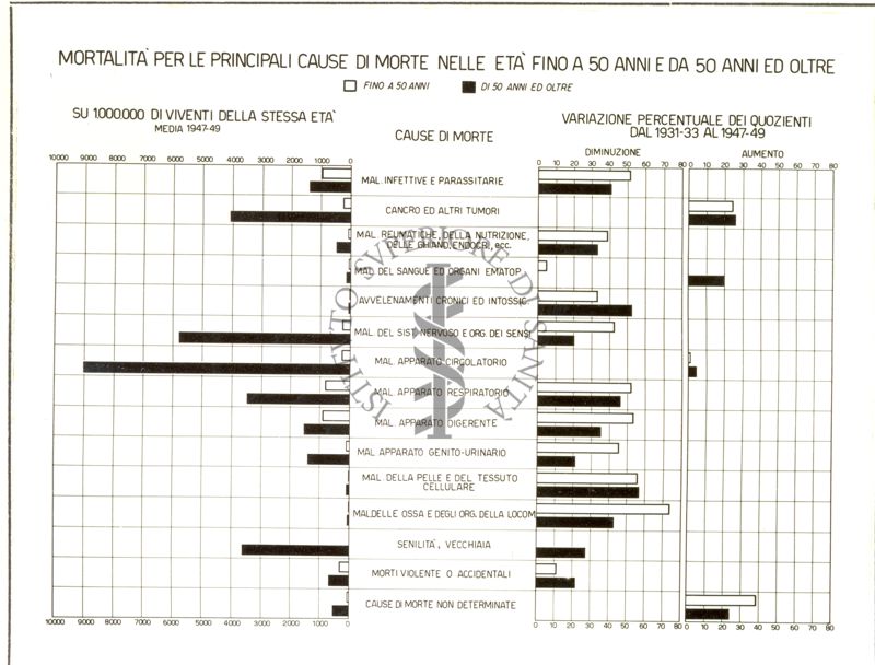 Diagramma riguardante la mortalità per le principali cause di morte nelle età fino a 50 anni e da 50 anni ed oltre