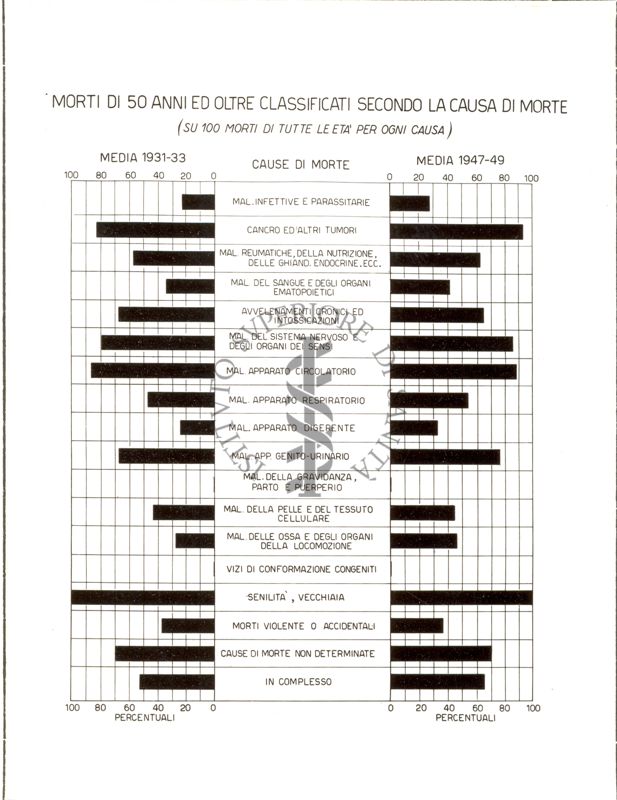 Diagramma riguardante i morti di 50 anni ed oltre classificati secondo la causa di morte