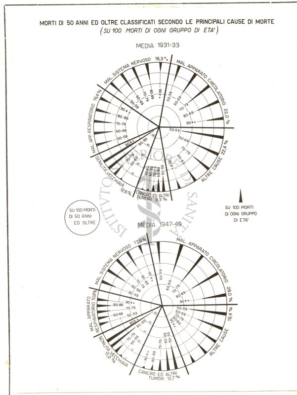 Diagramma riguardante i morti di 50 anni ed oltre classificati secondo le principali cause di morte