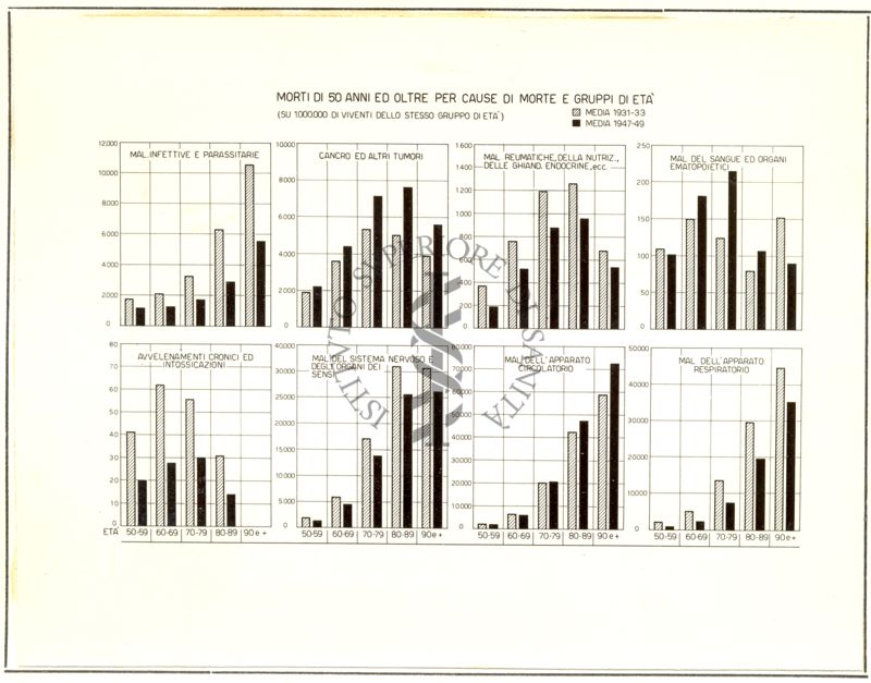 Diagramma riguardante la mortalità da anni 50 e oltre per cause di morte e gruppi di età