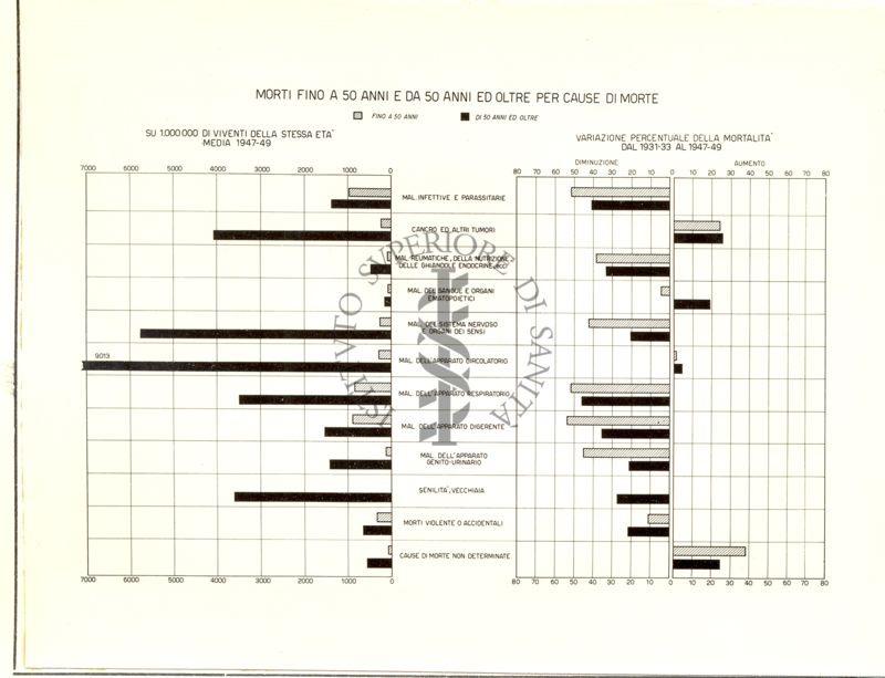 Diagramma riguardante i morti fino a 50 anni e oltre per cause di morte