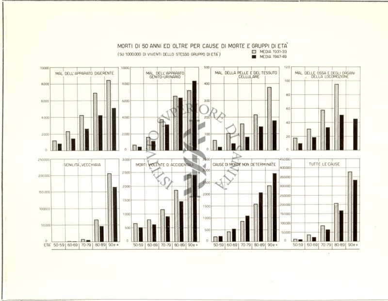 Diagramma riguardante la mortalità da 50 anni e oltre per cause di morte e gruppi di età