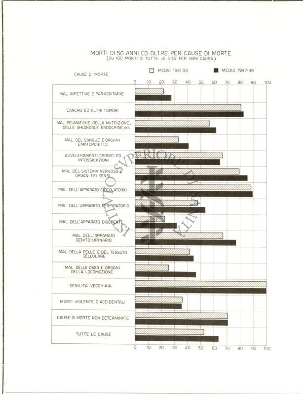 Diagramma riguardante la mortalità da 50 anni e oltre per cause di morte