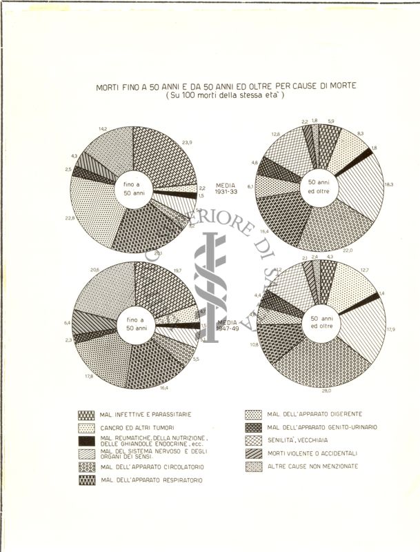 Diagramma riguardante la mortalità da anni 50 e oltre, per cause di morte