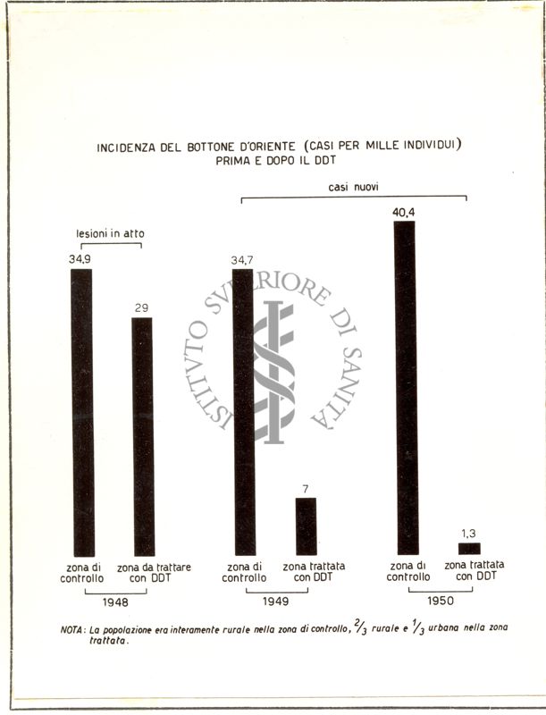 Diagramma riguardante l'incidenza del Bottone d'Oriente (casi per mille individui) prima e dopo il D.D.T.