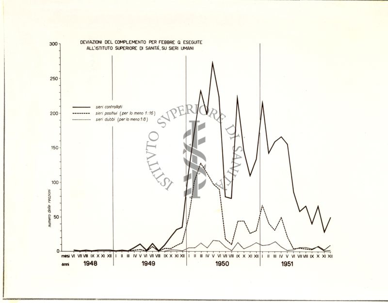 Diagramma riguardante le deviazioni di complemento per Febbre Q. eseguite all'Istituto Superiore di Sanità su sieri umani