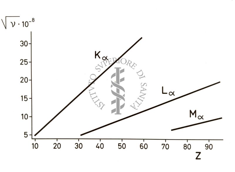 Riproduzioni di grafico dove vengono confrontati i valori (Radice di V x10 alla -8 (asse ordinate con valori da 0 a 35) con il valore Z (asse ascisse con valori da 0 a 100), confrontando le rette: Kα, Lα, Mα