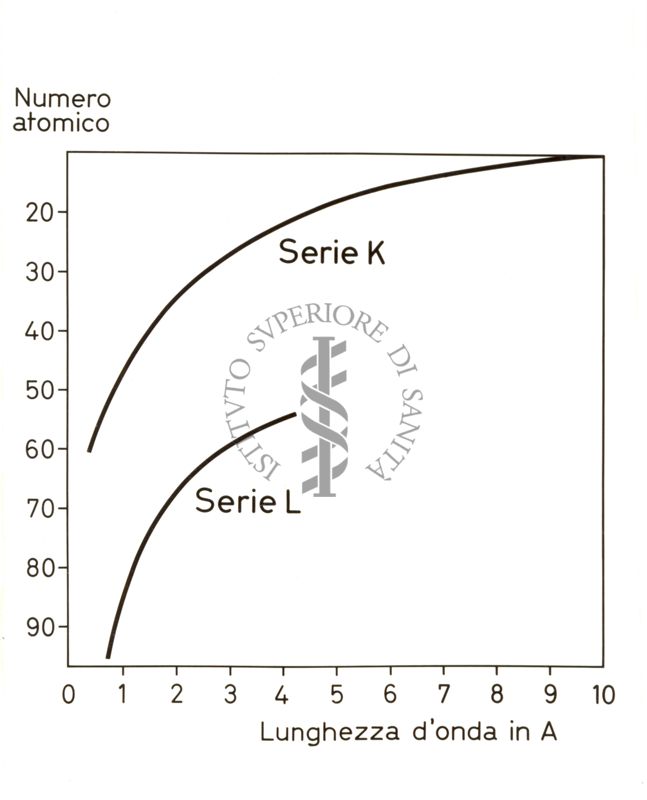 Riproduzioni di grafico dove vengono confrontate due curve (Serie K e serie L) sull'asse delle ordinate (Numero atomico da 100 a 10); sull'asse delle ascisse (Lunghezza d'onda in A, da 0 a 10)