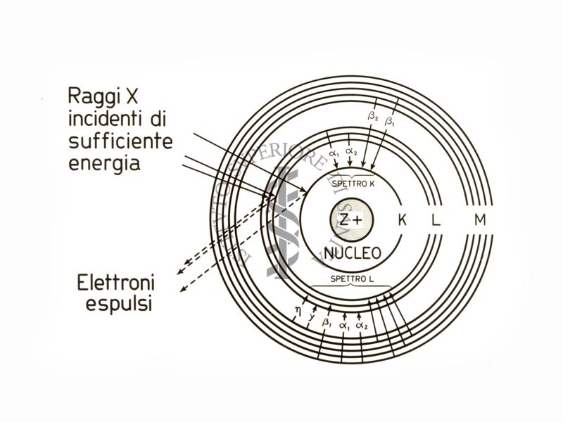 Schema di atomo con nucleo (Z+) vengono visualizzati 3 spettri: K, con un'orbita, più vicino al nucleo; L, con tre orbite, intermedie; M con cinque orbite, più esterne rispetto al nucleo. Vengono evidenziati i Raggi X incidenti di sufficiente energia e gli Elettroni espulsi