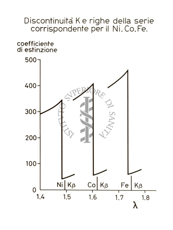 Grafico: Discontinuità K e righe della serie corrispondente per il Ni, Co, Fe; sull'asse de ordinate (coefficiente di estinzione, valori da 0 a 500); sull'asse delle ascisse (λ, valori da 1,4 a 1,8)