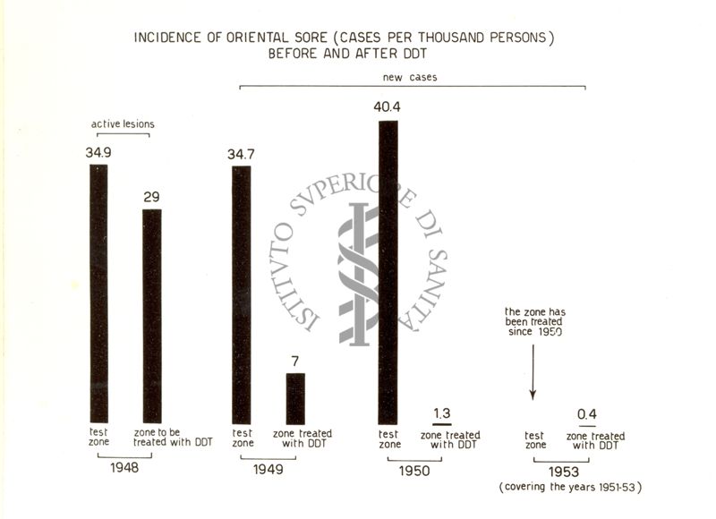 Diagramma riguardante l'incidenza delle Leishmaniosi cutanee prima e dopo il D.D.T.