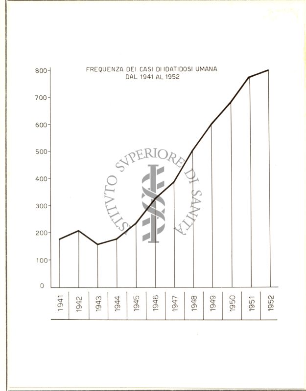 Frequenza dei casi di Idatidosi umana dal 1941 al 1952