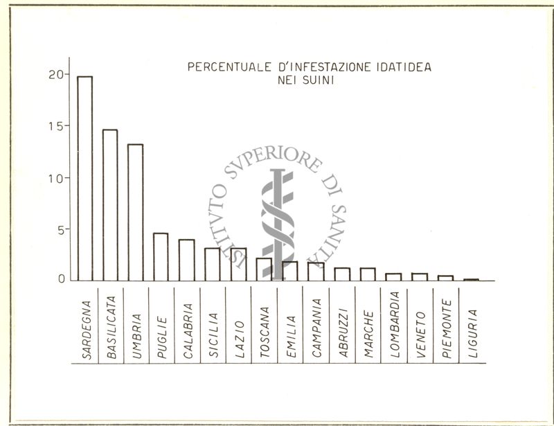 Percentuale d'infestazione idatidea nei suini