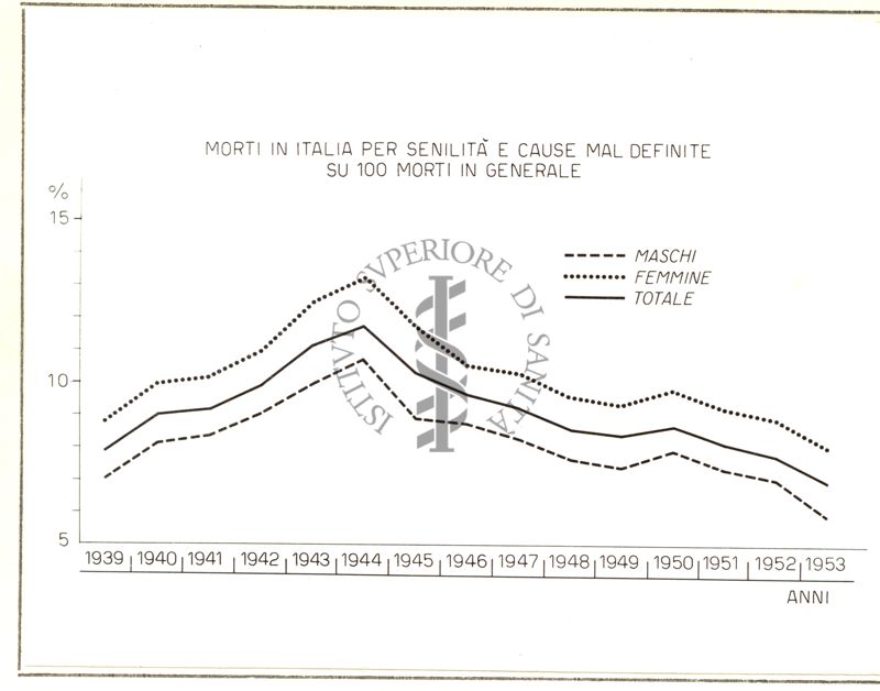 Diagramma riguardante la mortalità in Italia per Sanità e cause mal definite su 100 morti in generale