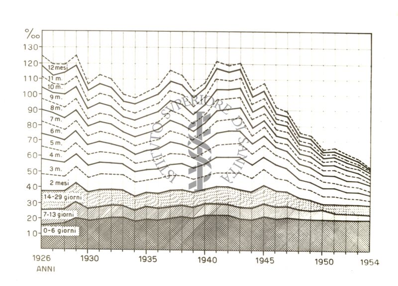 Andamento della mortalità infantile nella prima settimana ed in altri periodi del primo anno di vita