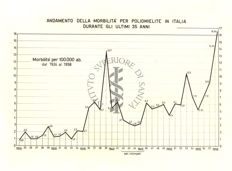 Andamento della morbilità per Poliomielite in Italia durante gli ultimi 35 anni