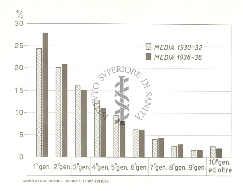 Classificazione percentuale dei nati secondo l'ordine di generazione