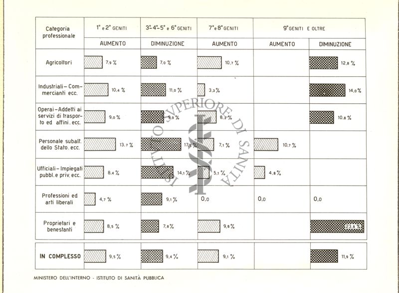 Variazione della classificazione percentuale dei nati nei vari ordini di generazione per categorie professionali