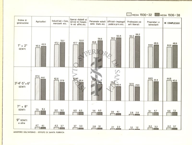 Classificazione percentuale dei nati secondo l'ordine di generazione: per categorie professionali