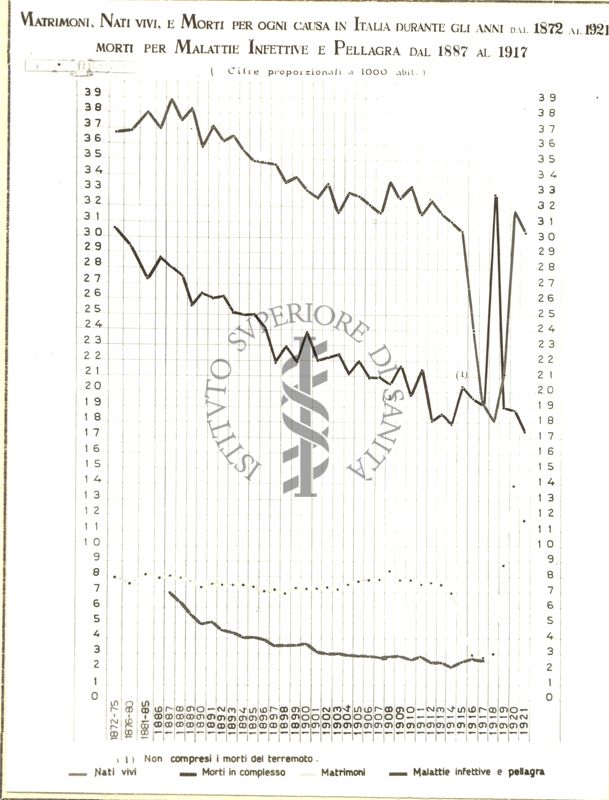 Matrimoni, nati vivi e morti per ogni causa in Italia durante gli anni 1872-1921. Morti per malattie infettive e pellagra dal 1887 al 1917