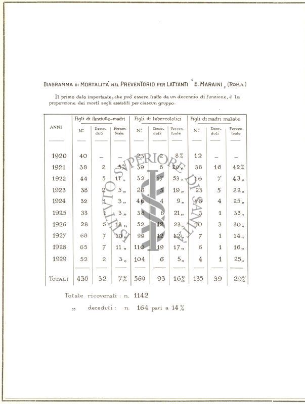 Diagramma riguardante la mortalità nel Preventorio per lattanti E. Maraini di Roma, ecc.