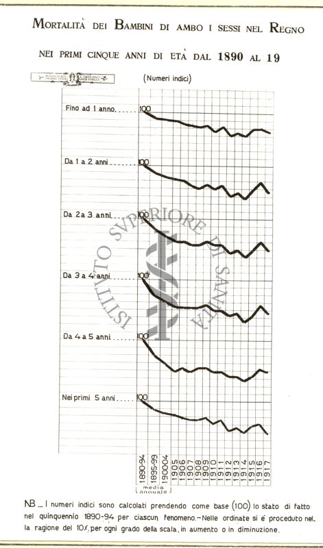 Diagramma riguardante la mortalità dei bambini di ambo i sessi nel Regno e nei primi 5 anni di età dal 1890 al 1919.